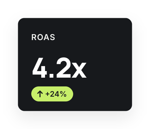 UI tile showing 4.2x ROAS